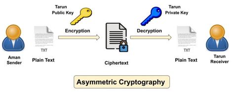 Image of RSA Cryptography